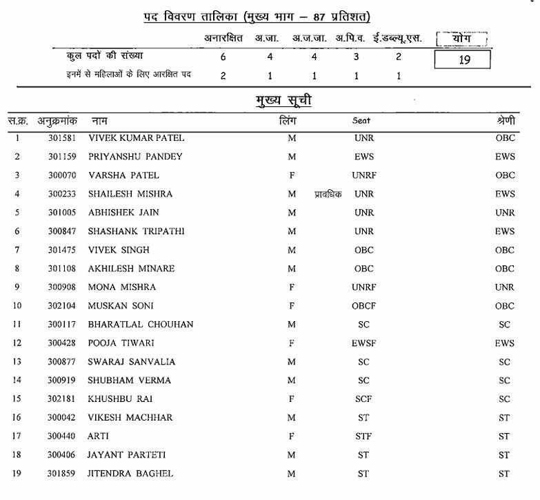मध्यप्रदेश लोक सेवा आयोग का रिजल्ट घोषित, यहां करें रिजल्ट चेक