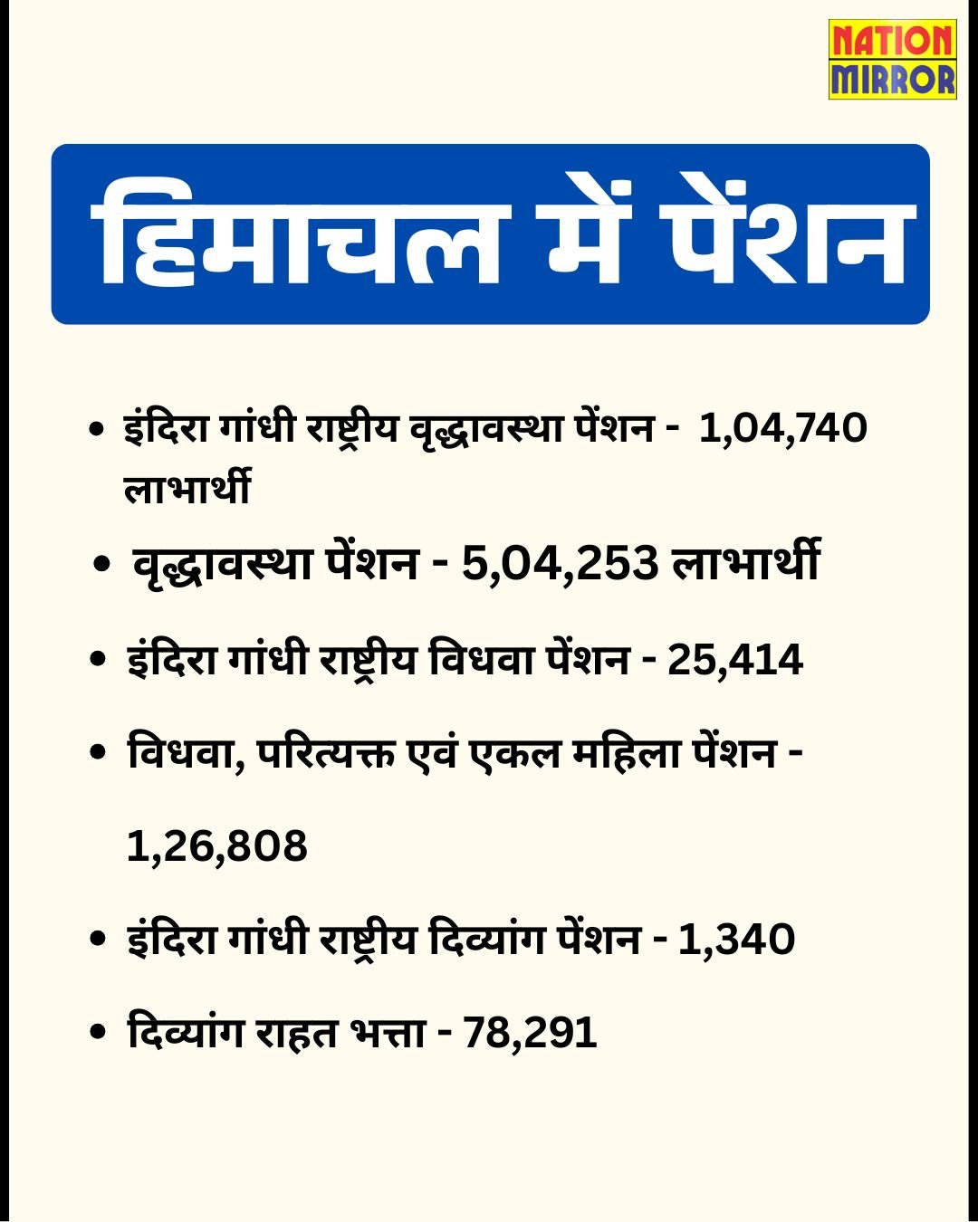 सुक्खू सरकार ने किया बड़ा बदलाव हिमाचल में पेंशन योजना से 1 लाख नए लाभार्थियों को जोड़ा