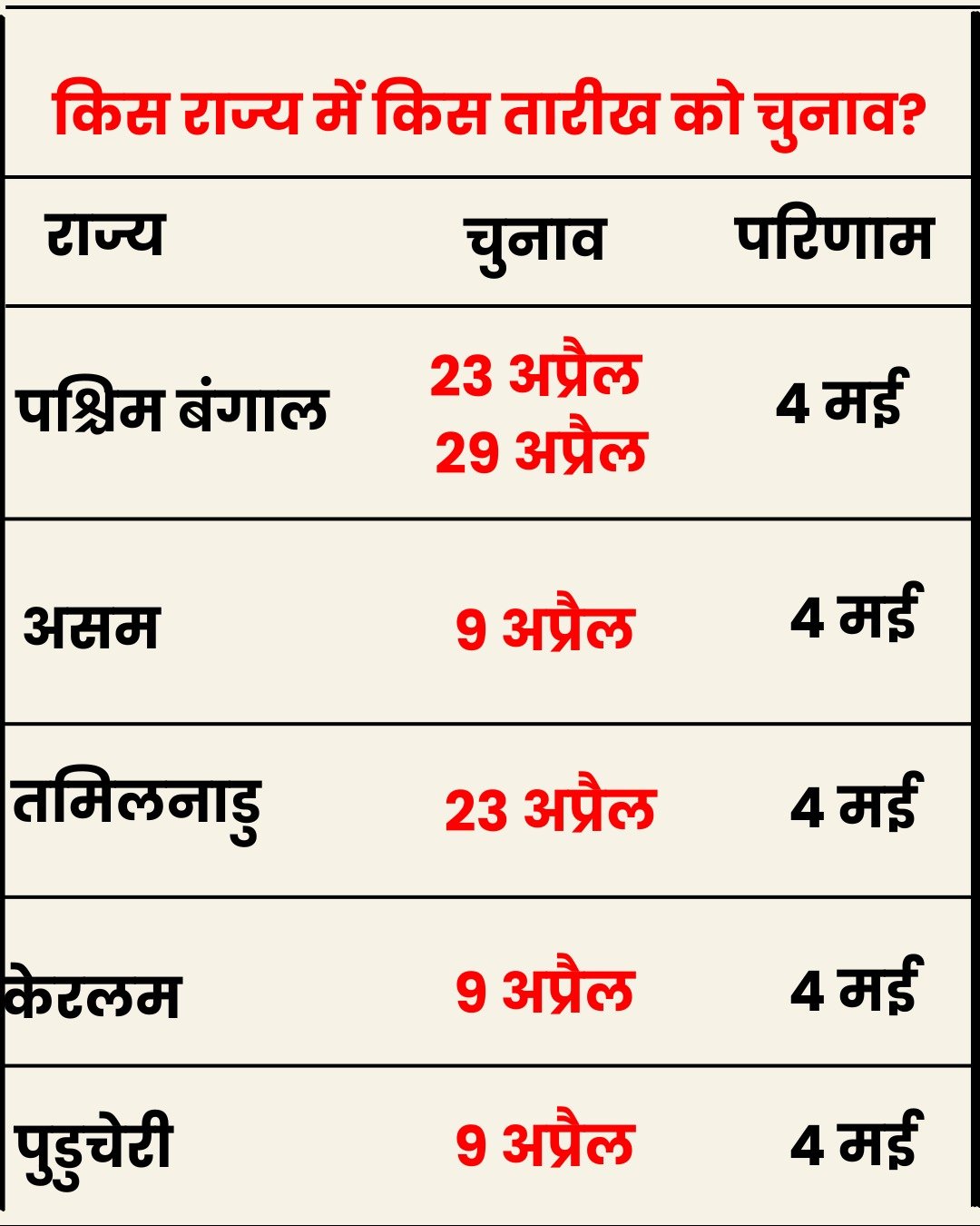 5 राज्यों में चुनाव की तारीखों का ऐलान 4 मई को आएगा रिजल्ट