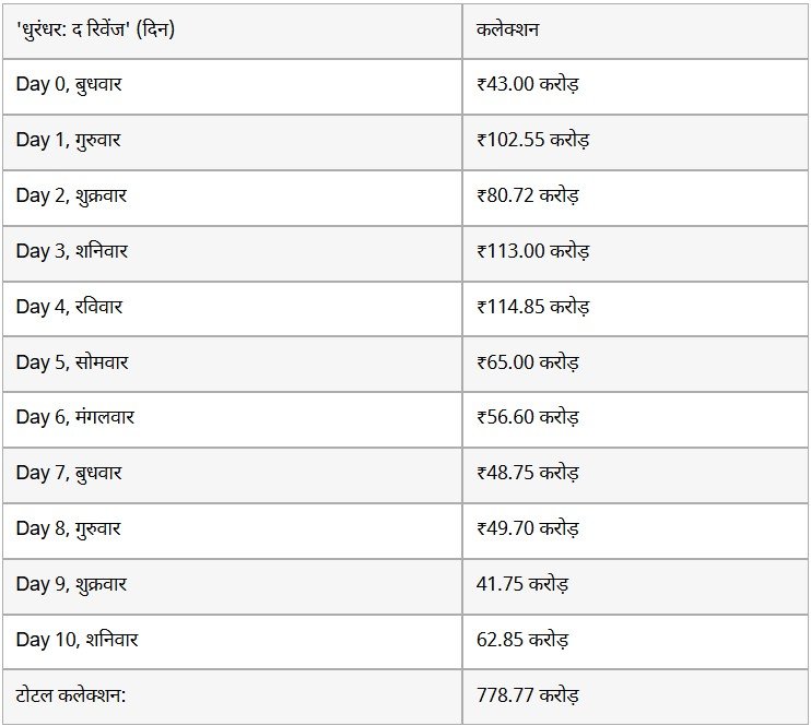 dhurandhar 2 box office collection धुरंधर 2 बनी सबसे ज्यादा कमाई करने वाली 6वीं इंडियन फिल्म