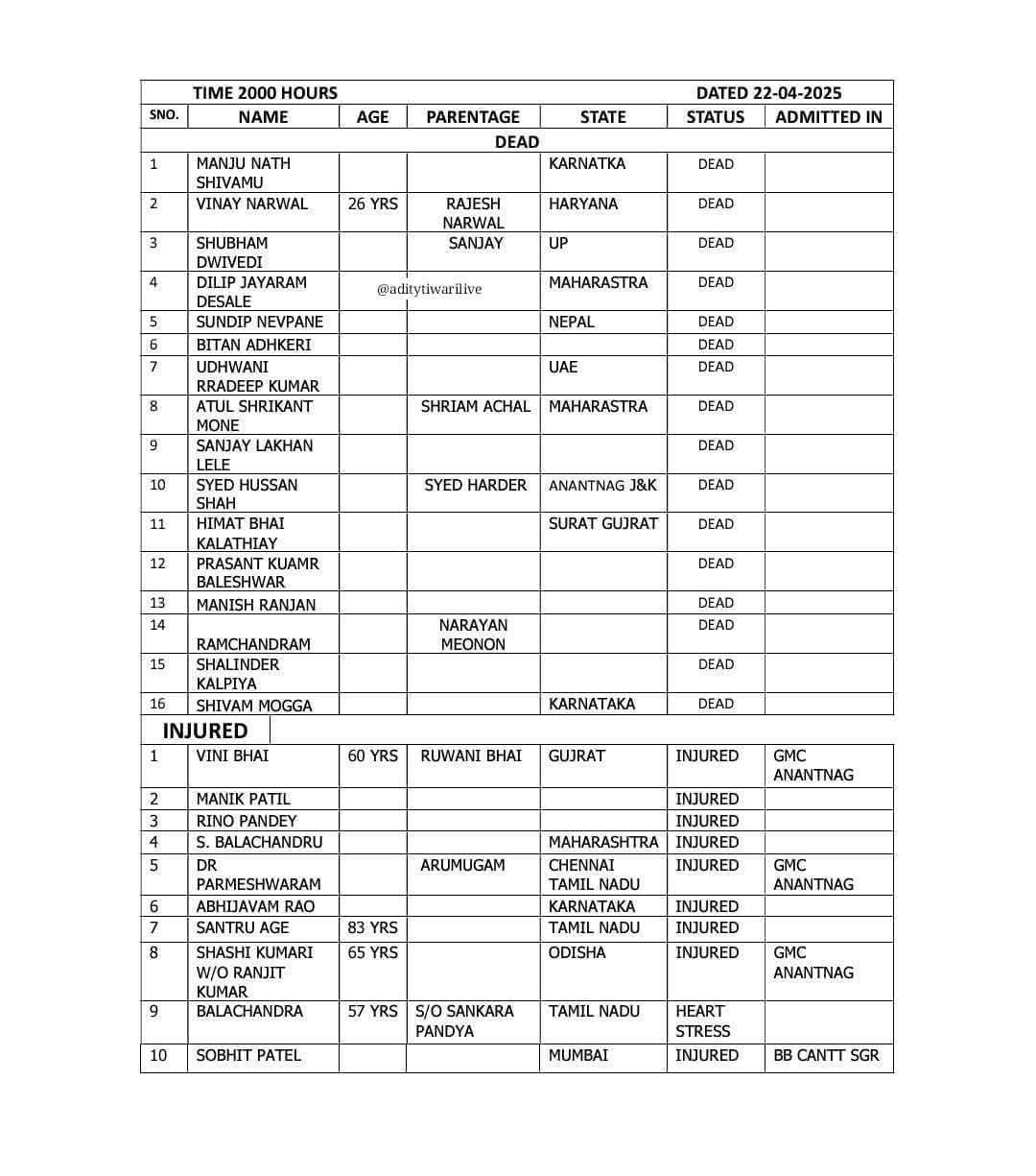 Pahalgam terror attack latest news and updates: पर्यटकों पर घातक हमला, 26 की मौत, लश्कर के टीआरएफ ने ली जिम्मेदारी