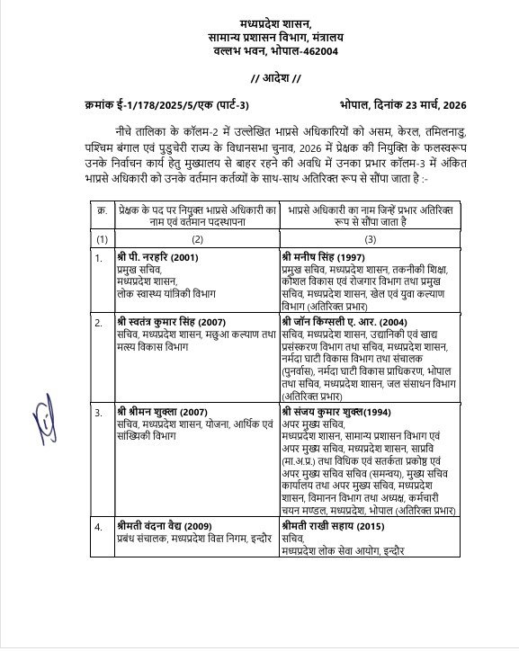 mp में बड़ा प्रशासनिक फेरबदल चुनावी ड्यूटी पर जाएंगे 27 ias