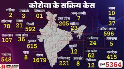 Corona: देश में 15 दिन में 20 गुना हुए कोरोना के सक्रिय केस, आंकड़ा 5000 के पार, 24 घंटे में चार मौतें भी हुईं