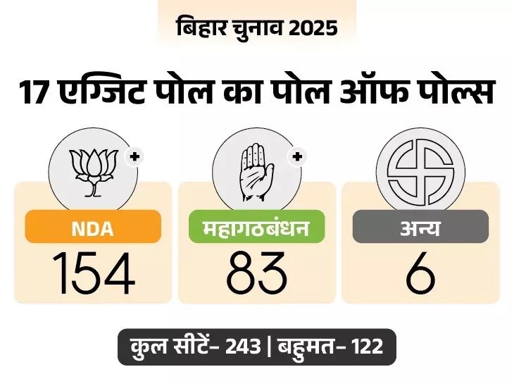 बिहार चुनाव 2025 एग्जिट पोल: एनडीए को स्पष्ट बहुमत, महागठबंधन पिछड़ता दिखा
