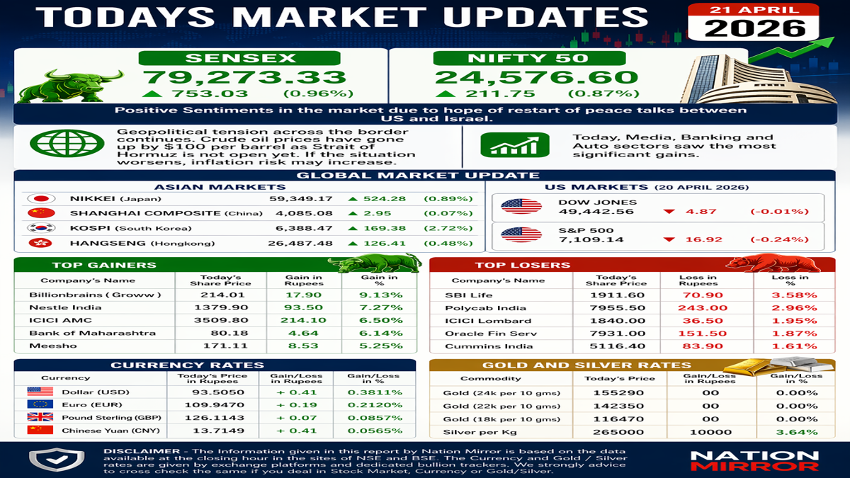 Todays Market Updates - 21/04/2026